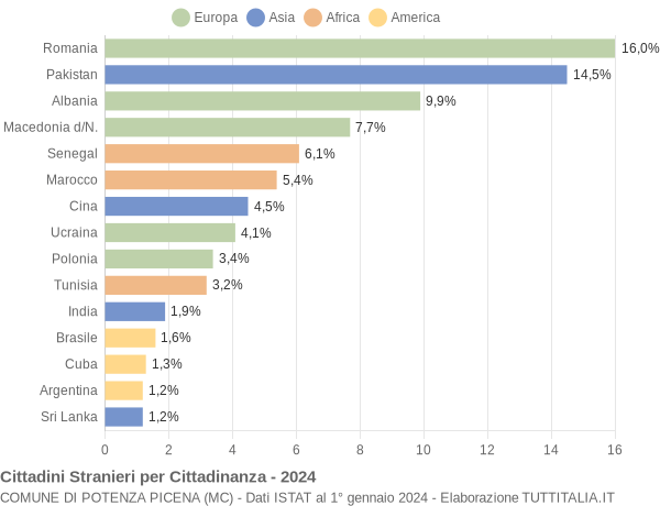 Grafico cittadinanza stranieri - Potenza Picena 2024