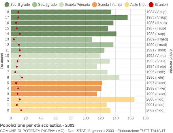 Grafico Popolazione in età scolastica - Potenza Picena 2003