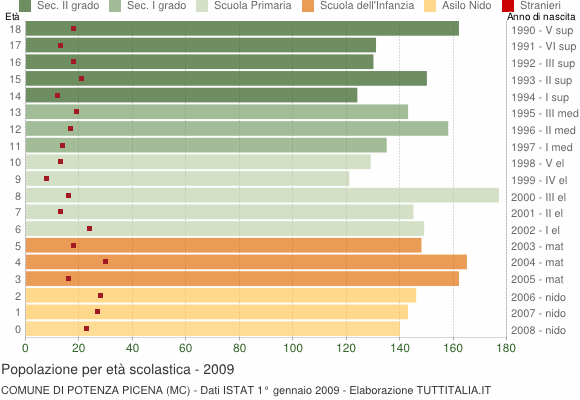 Grafico Popolazione in età scolastica - Potenza Picena 2009