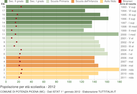 Grafico Popolazione in età scolastica - Potenza Picena 2012
