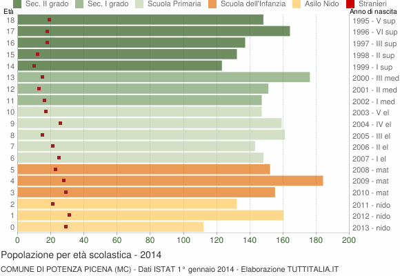 Grafico Popolazione in età scolastica - Potenza Picena 2014