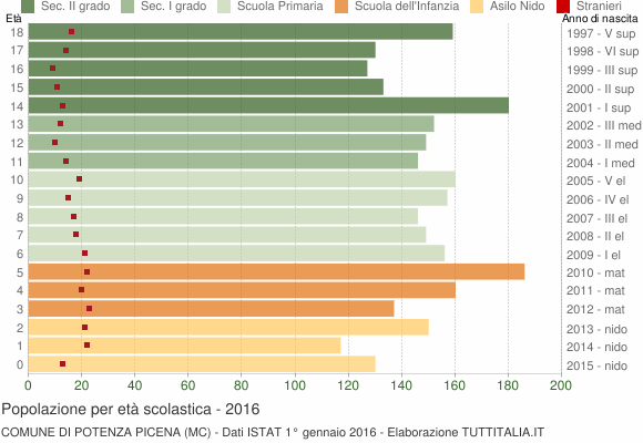 Grafico Popolazione in età scolastica - Potenza Picena 2016