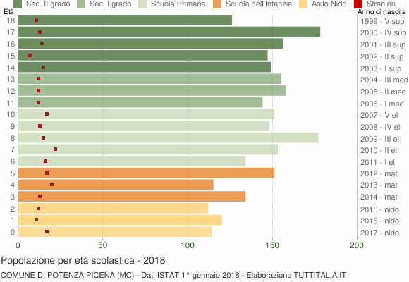 Grafico Popolazione in età scolastica - Potenza Picena 2018