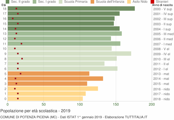 Grafico Popolazione in età scolastica - Potenza Picena 2019