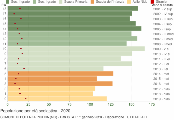 Grafico Popolazione in età scolastica - Potenza Picena 2020