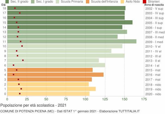 Grafico Popolazione in età scolastica - Potenza Picena 2021