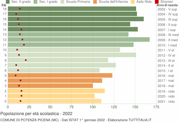 Grafico Popolazione in età scolastica - Potenza Picena 2022