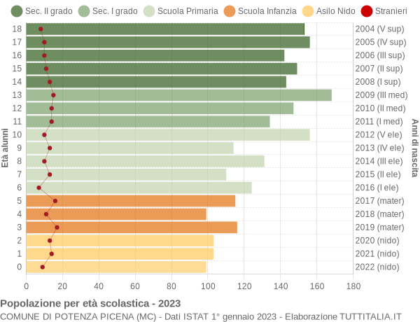 Grafico Popolazione in età scolastica - Potenza Picena 2023