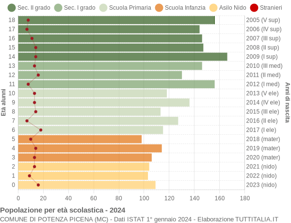 Grafico Popolazione in età scolastica - Potenza Picena 2024