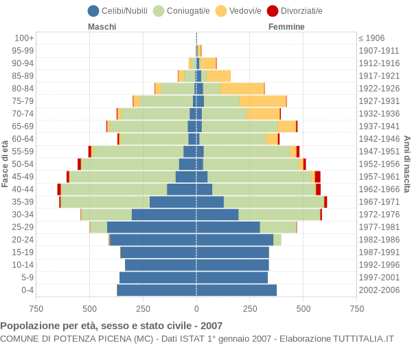 Grafico Popolazione per età, sesso e stato civile Comune di Potenza Picena (MC)