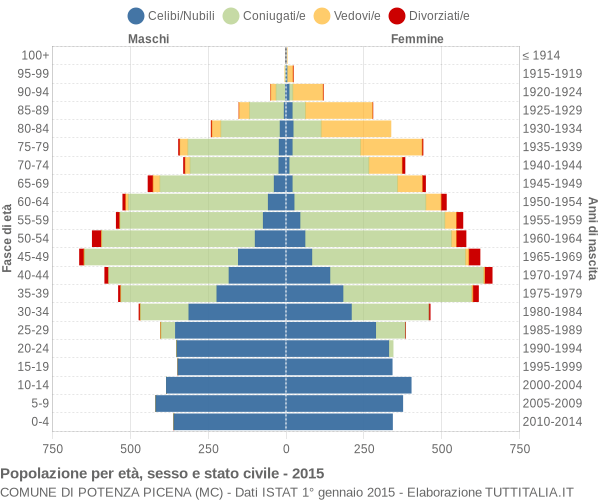 Grafico Popolazione per età, sesso e stato civile Comune di Potenza Picena (MC)