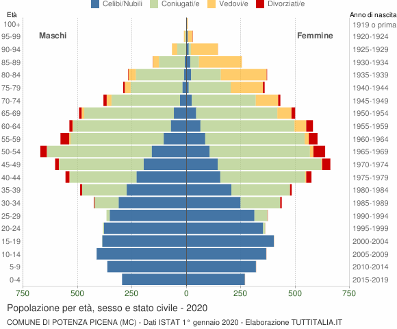 Grafico Popolazione per età, sesso e stato civile Comune di Potenza Picena (MC)