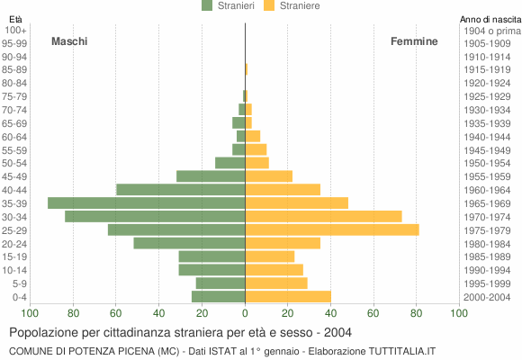 Grafico cittadini stranieri - Potenza Picena 2004