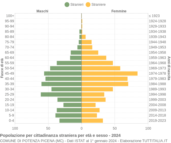 Grafico cittadini stranieri - Potenza Picena 2024