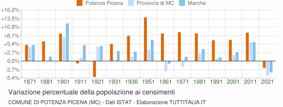 Grafico variazione percentuale della popolazione Comune di Potenza Picena (MC)