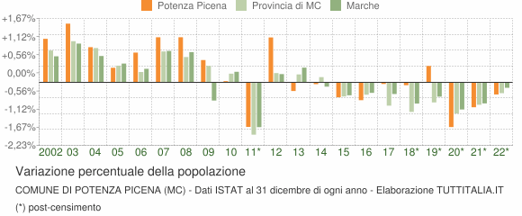 Variazione percentuale della popolazione Comune di Potenza Picena (MC)