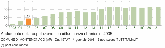 Grafico andamento popolazione stranieri Comune di Montemonaco (AP)