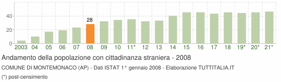 Grafico andamento popolazione stranieri Comune di Montemonaco (AP)