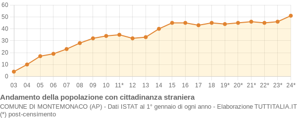 Andamento popolazione stranieri Comune di Montemonaco (AP)