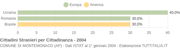 Grafico cittadinanza stranieri - Montemonaco 2004