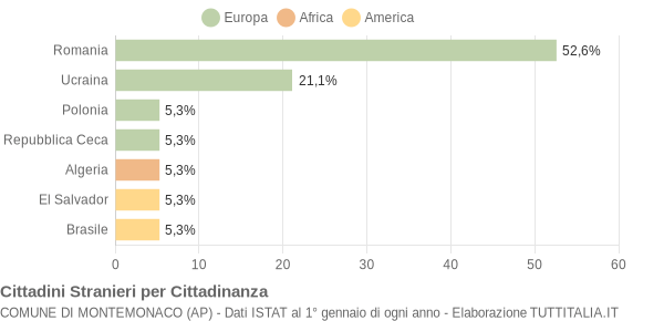 Grafico cittadinanza stranieri - Montemonaco 2006