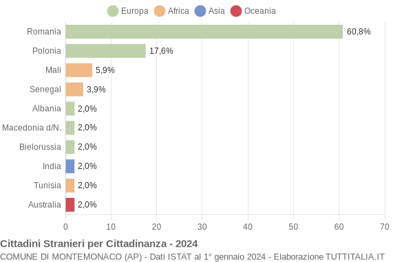 Grafico cittadinanza stranieri - Montemonaco 2024