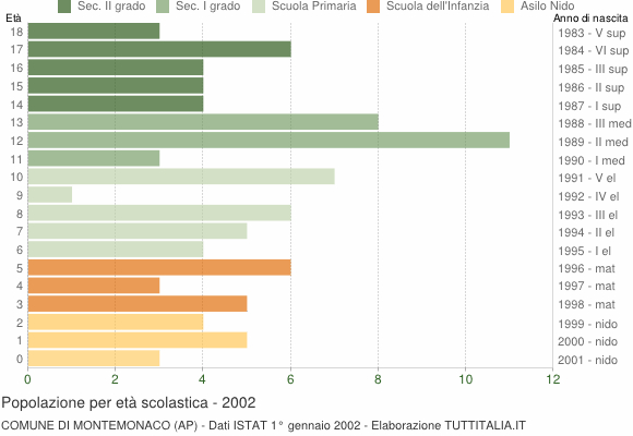 Grafico Popolazione in età scolastica - Montemonaco 2002