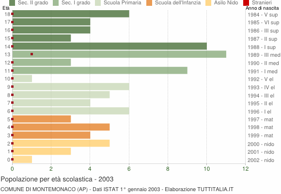 Grafico Popolazione in età scolastica - Montemonaco 2003