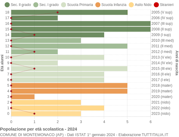 Grafico Popolazione in età scolastica - Montemonaco 2024