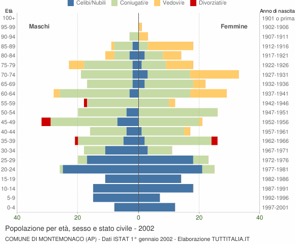 Grafico Popolazione per età, sesso e stato civile Comune di Montemonaco (AP)