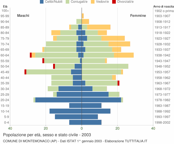 Grafico Popolazione per età, sesso e stato civile Comune di Montemonaco (AP)
