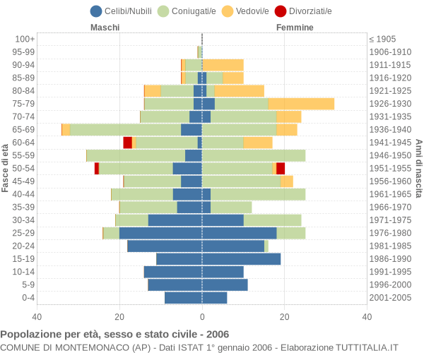 Grafico Popolazione per età, sesso e stato civile Comune di Montemonaco (AP)