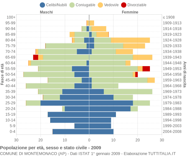 Grafico Popolazione per età, sesso e stato civile Comune di Montemonaco (AP)