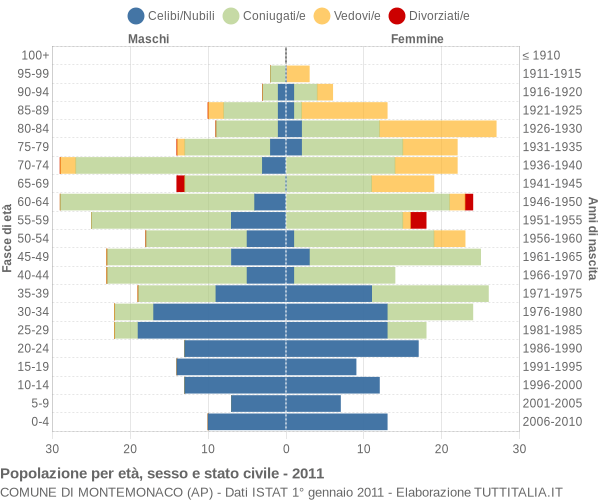 Grafico Popolazione per età, sesso e stato civile Comune di Montemonaco (AP)