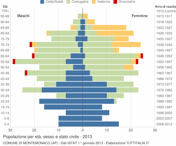 Grafico Popolazione per età, sesso e stato civile Comune di Montemonaco (AP)