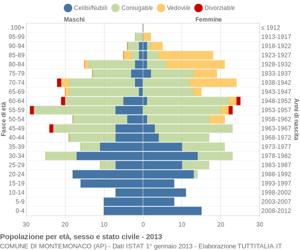 Grafico Popolazione per età, sesso e stato civile Comune di Montemonaco (AP)