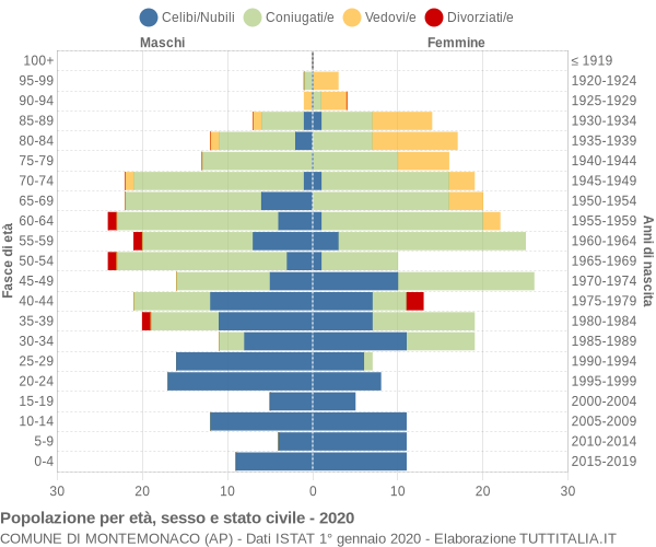 Grafico Popolazione per età, sesso e stato civile Comune di Montemonaco (AP)