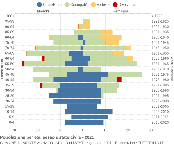 Grafico Popolazione per età, sesso e stato civile Comune di Montemonaco (AP)