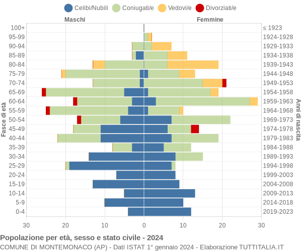 Grafico Popolazione per età, sesso e stato civile Comune di Montemonaco (AP)