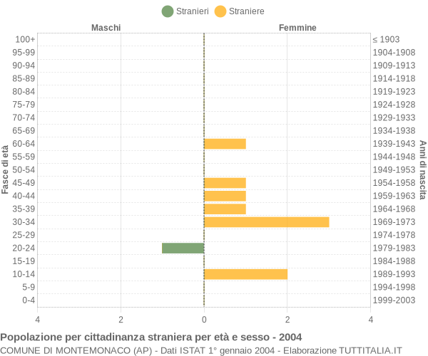 Grafico cittadini stranieri - Montemonaco 2004