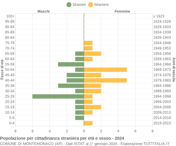 Grafico cittadini stranieri - Montemonaco 2024