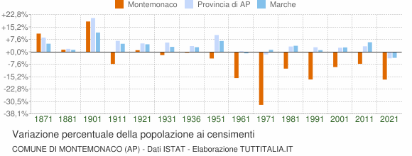 Grafico variazione percentuale della popolazione Comune di Montemonaco (AP)
