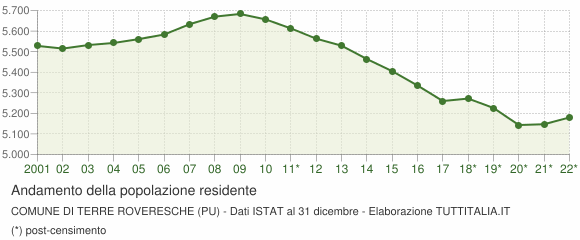 Andamento popolazione Comune di Terre Roveresche (PU)