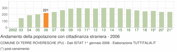 Grafico andamento popolazione stranieri Comune di Terre Roveresche (PU)