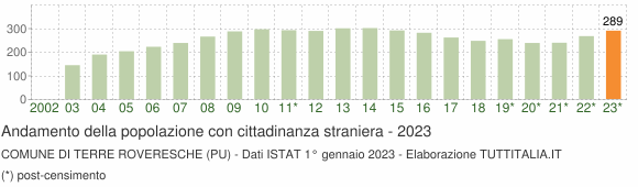 Grafico andamento popolazione stranieri Comune di Terre Roveresche (PU)