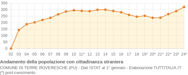 Andamento popolazione stranieri Comune di Terre Roveresche (PU)