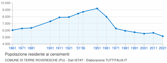 Grafico andamento storico popolazione Comune di Terre Roveresche (PU)