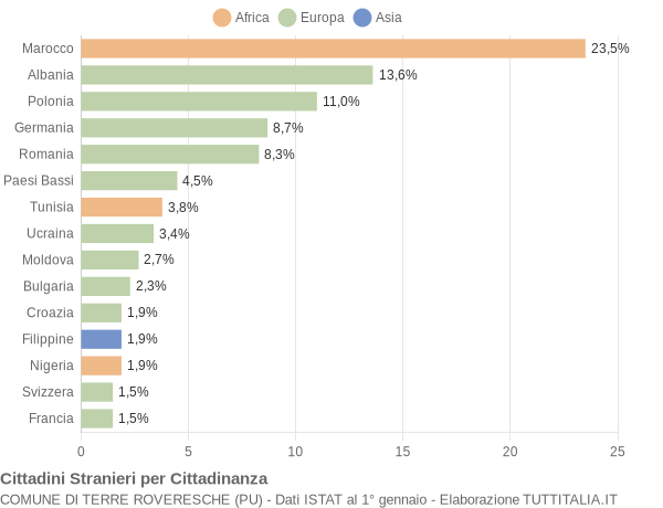 Grafico cittadinanza stranieri - Terre Roveresche 2008