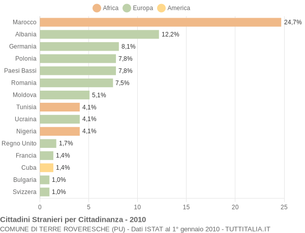 Grafico cittadinanza stranieri - Terre Roveresche 2010