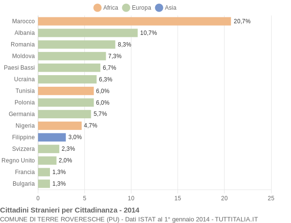 Grafico cittadinanza stranieri - Terre Roveresche 2014